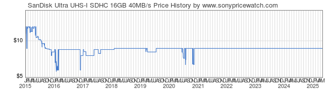 Price History Graph for SanDisk Ultra UHS-I SDHC 16GB 40MB/s