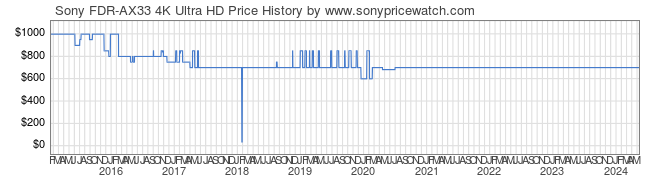 Price History Graph for Sony FDR-AX33 4K Ultra HD (FDR-AX33)