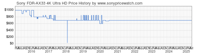 Price History Graph for Sony FDR-AX33 4K Ultra HD (FDR-AX33)