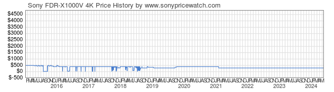 Price History Graph for Sony FDR-X1000V 4K (FDR-X1000V)