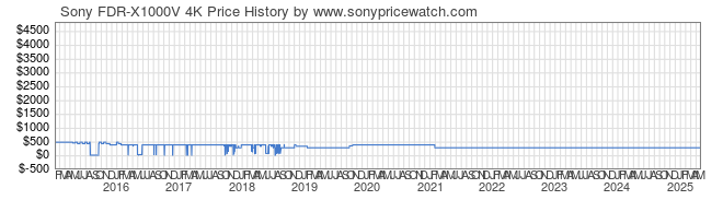 Price History Graph for Sony FDR-X1000V 4K (FDR-X1000V)