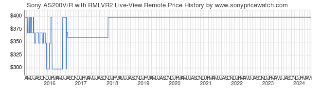 Price History Graph for Sony AS200V/R with RMLVR2 Live-View Remote (HDR-AS200V/R)