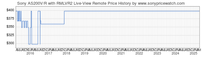 Price History Graph for Sony AS200V/R with RMLVR2 Live-View Remote (HDR-AS200V/R)