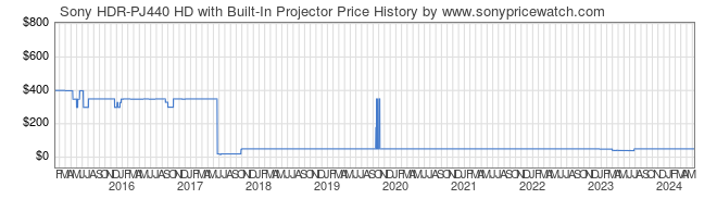 Price History Graph for Sony HDR-PJ440 HD with Built-In Projector (HDR-PJ440)