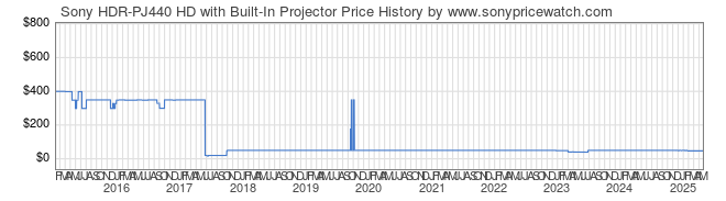 Price History Graph for Sony HDR-PJ440 HD with Built-In Projector (HDR-PJ440)