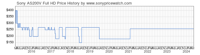 Price History Graph for Sony AS200V Full HD (HDRAS200V)