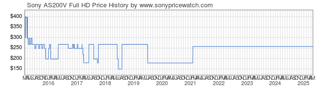 Price History Graph for Sony AS200V Full HD (HDRAS200V)