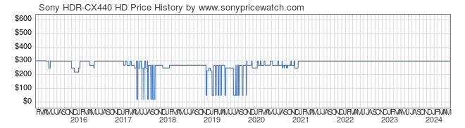 Price History Graph for Sony HDR-CX440 HD (HDR-CX440)