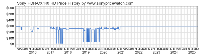 Price History Graph for Sony HDR-CX440 HD (HDR-CX440)