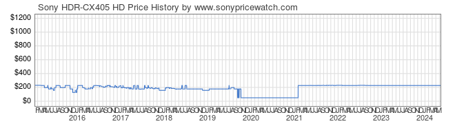 Price History Graph for Sony HDR-CX405 HD (HDR-CX405)