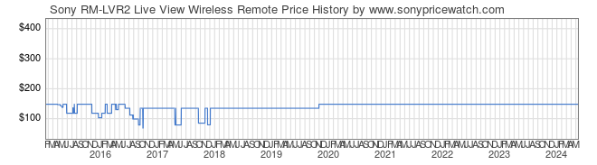 Price History Graph for Sony RM-LVR2 Live View Wireless Remote (RM-LVR2)