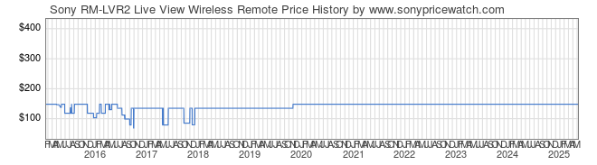 Price History Graph for Sony RM-LVR2 Live View Wireless Remote (RM-LVR2)