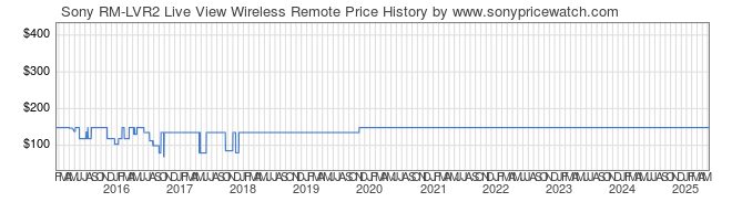 Price History Graph for Sony RM-LVR2 Live View Wireless Remote (RM-LVR2)