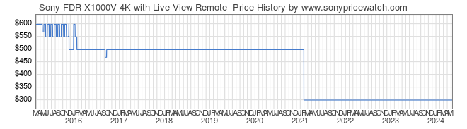 Price History Graph for Sony FDR-X1000V 4K with Live View Remote  (FDRX1000V/R)
