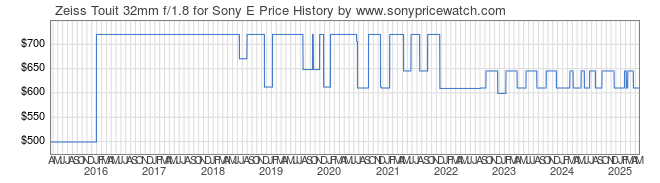 Price History Graph for Zeiss Touit 32mm f/1.8 for Sony E