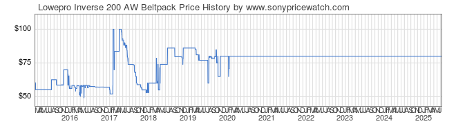 Price History Graph for Lowepro Inverse 200 AW Beltpack