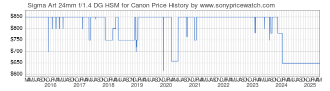 Price History Graph for Sigma Art 24mm f/1.4 DG HSM for Canon