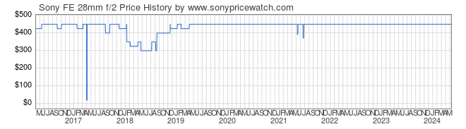 Price History Graph for Sony FE 28mm f/2 (E-Mount, SEL28F20)