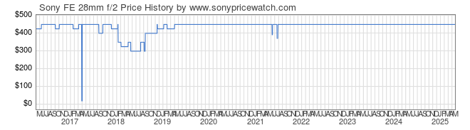 Price History Graph for Sony FE 28mm f/2 (E-Mount, SEL28F20)