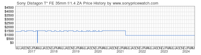 Price History Graph for Sony Distagon T* FE 35mm f/1.4 ZA (E-Mount, SEL35F14Z)