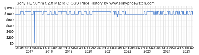 Price History Graph for Sony FE 90mm f/2.8 Macro G OSS (E-Mount, SEL90M28G)