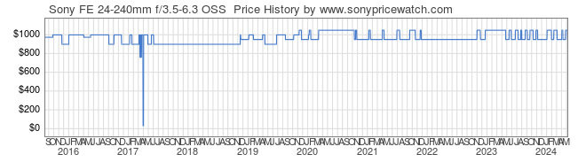 Price History Graph for Sony FE 24-240mm f/3.5-6.3 OSS  (E-Mount, SEL24240)