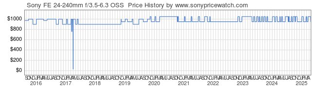 Price History Graph for Sony FE 24-240mm f/3.5-6.3 OSS  (E-Mount, SEL24240)