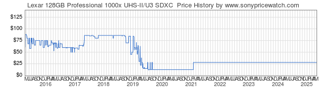Price History Graph for Lexar 128GB Professional 1000x UHS-II/U3 SDXC 