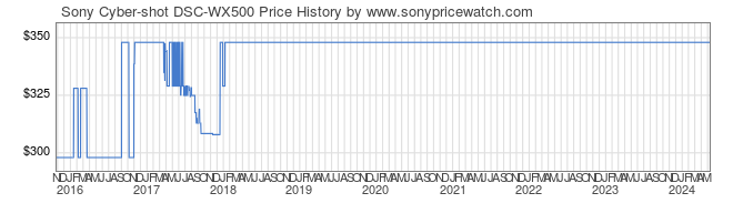 Price History Graph for Sony Cyber-shot DSC-WX500 (DCSWX500/B)