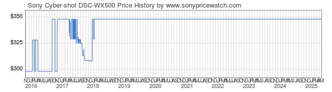 Price History Graph for Sony Cyber-shot DSC-WX500 (DCSWX500/B)