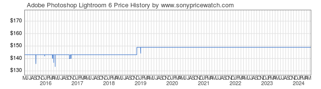 Price History Graph for Adobe Photoshop Lightroom 6