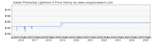 Price History Graph for Adobe Photoshop Lightroom 6