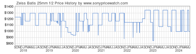 Price History Graph for Zeiss Batis 25mm f/2