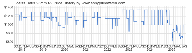 Price History Graph for Zeiss Batis 25mm f/2