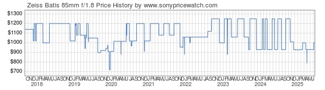 Price History Graph for Zeiss Batis 85mm f/1.8