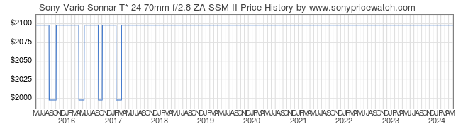 Price History Graph for Sony Vario-Sonnar T* 24-70mm f/2.8 ZA SSM II (A-Mount, SAL2470Z2)