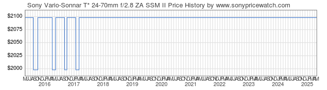 Price History Graph for Sony Vario-Sonnar T* 24-70mm f/2.8 ZA SSM II (A-Mount, SAL2470Z2)