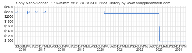 Price History Graph for Sony Vario-Sonnar T* 16-35mm f/2.8 ZA SSM II (A-Mount, SAL1635Z2)