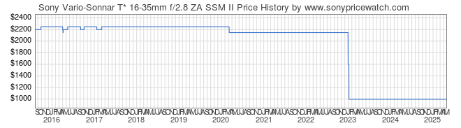 Price History Graph for Sony Vario-Sonnar T* 16-35mm f/2.8 ZA SSM II (A-Mount, SAL1635Z2)