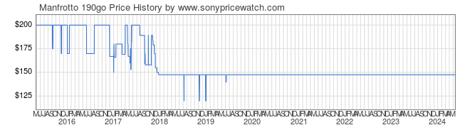 Price History Graph for Manfrotto 190go