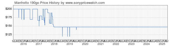 Price History Graph for Manfrotto 190go