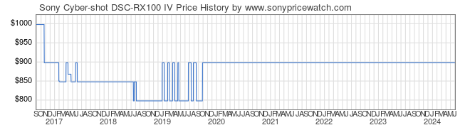 Price History Graph for Sony Cyber-shot DSC-RX100 IV (DSC-RX100M4)