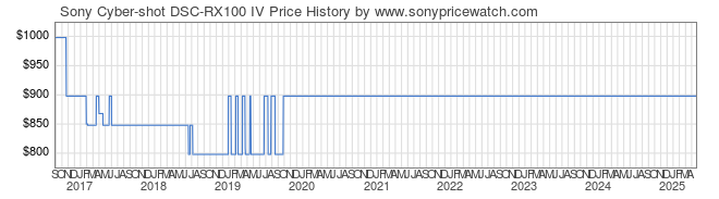 Price History Graph for Sony Cyber-shot DSC-RX100 IV (DSC-RX100M4)