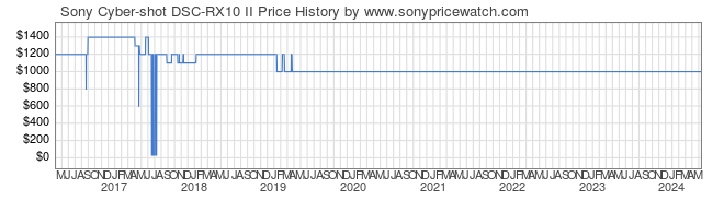 Price History Graph for Sony Cyber-shot DSC-RX10 II (DSC-RX10M2)