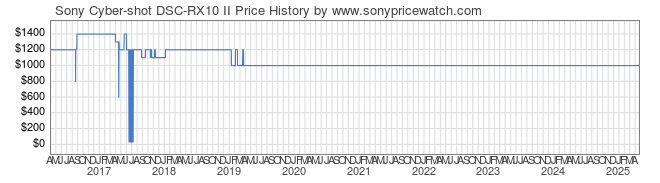 Price History Graph for Sony Cyber-shot DSC-RX10 II (DSC-RX10M2)