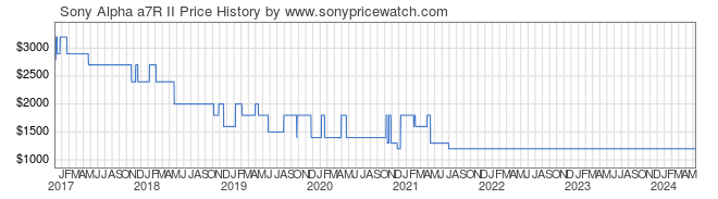 Price History Graph for Sony Alpha a7R II (ILCE7RM2/B)
