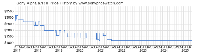 Price History Graph for Sony Alpha a7R II (ILCE7RM2/B)