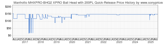 Price History Graph for Manfrotto MHXPRO-BHQ2 XPRO Ball Head with 200PL Quick-Release