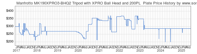 Price History Graph for Manfrotto MK190XPRO3-BHQ2 Tripod with XPRO Ball Head and 200PL Plate