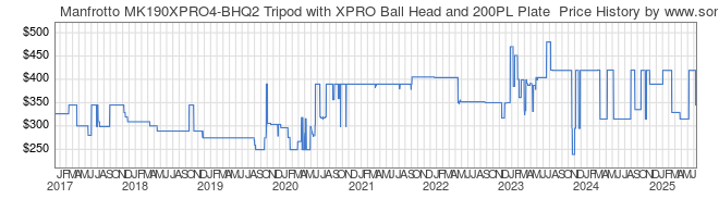 Price History Graph for Manfrotto MK190XPRO4-BHQ2 Tripod with XPRO Ball Head and 200PL Plate